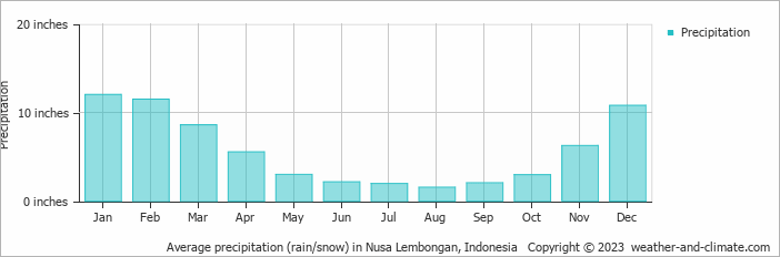 Average precipitation (rain/snow) in Nusa Lembongan, Indonesia   Copyright © 2023  weather-and-climate.com  